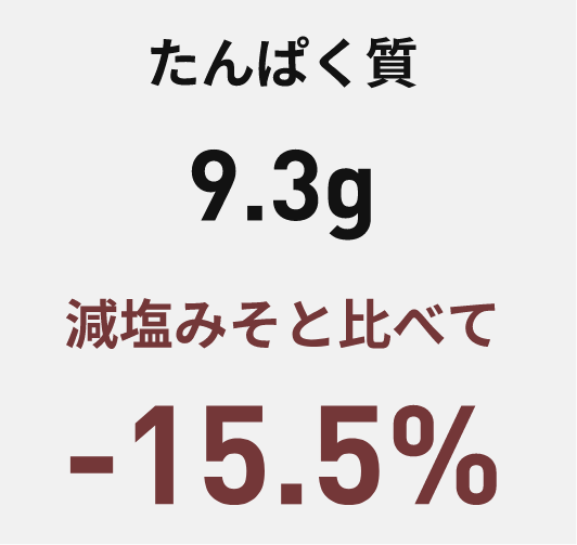 たんぱく質9.3g 減塩みそと比べて-15.5%