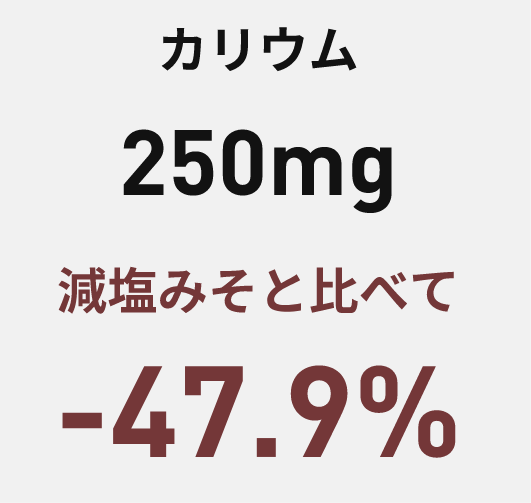 カリウム250mg 減塩みそと比べて-47.9%