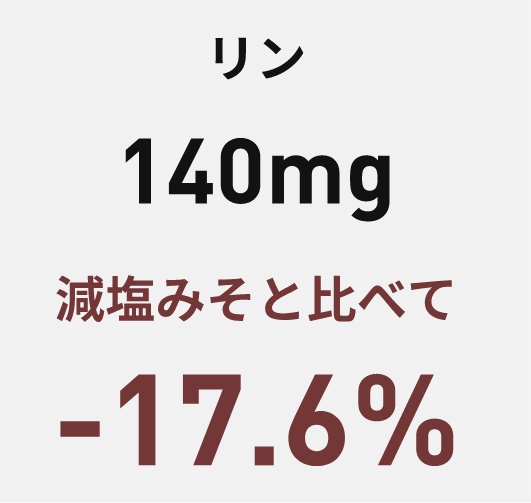 リン140mg 減塩みそと比べて-17.6%